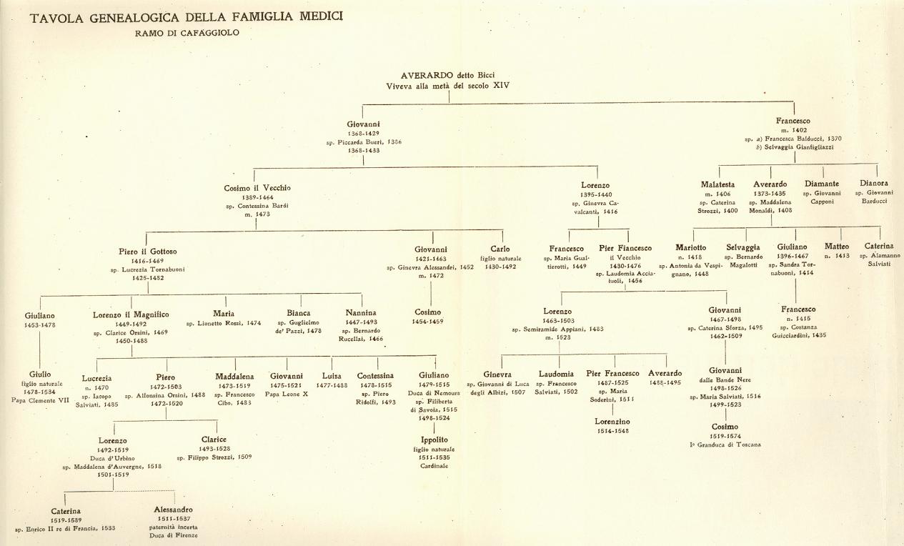 Famiglia de Medici